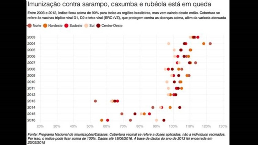 Imunização contra sarampo, caxumba e rubéola está em queda (Foto: BBC)