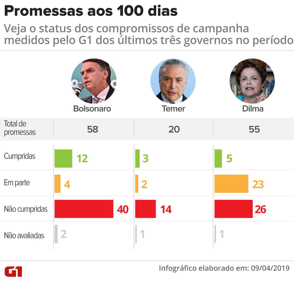 Comparação das promessas de Bolsonaro, Temer e Dilma — Foto: Igor Estrella/G1