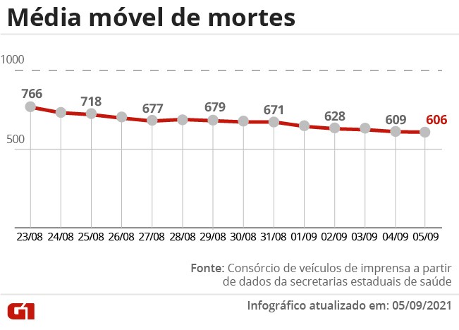 Brasil tem 257 mortes por Covid em 24 horas; mÃ©dia mÃ³vel Ã© a mais baixa desde o inÃ­cio de dezembro