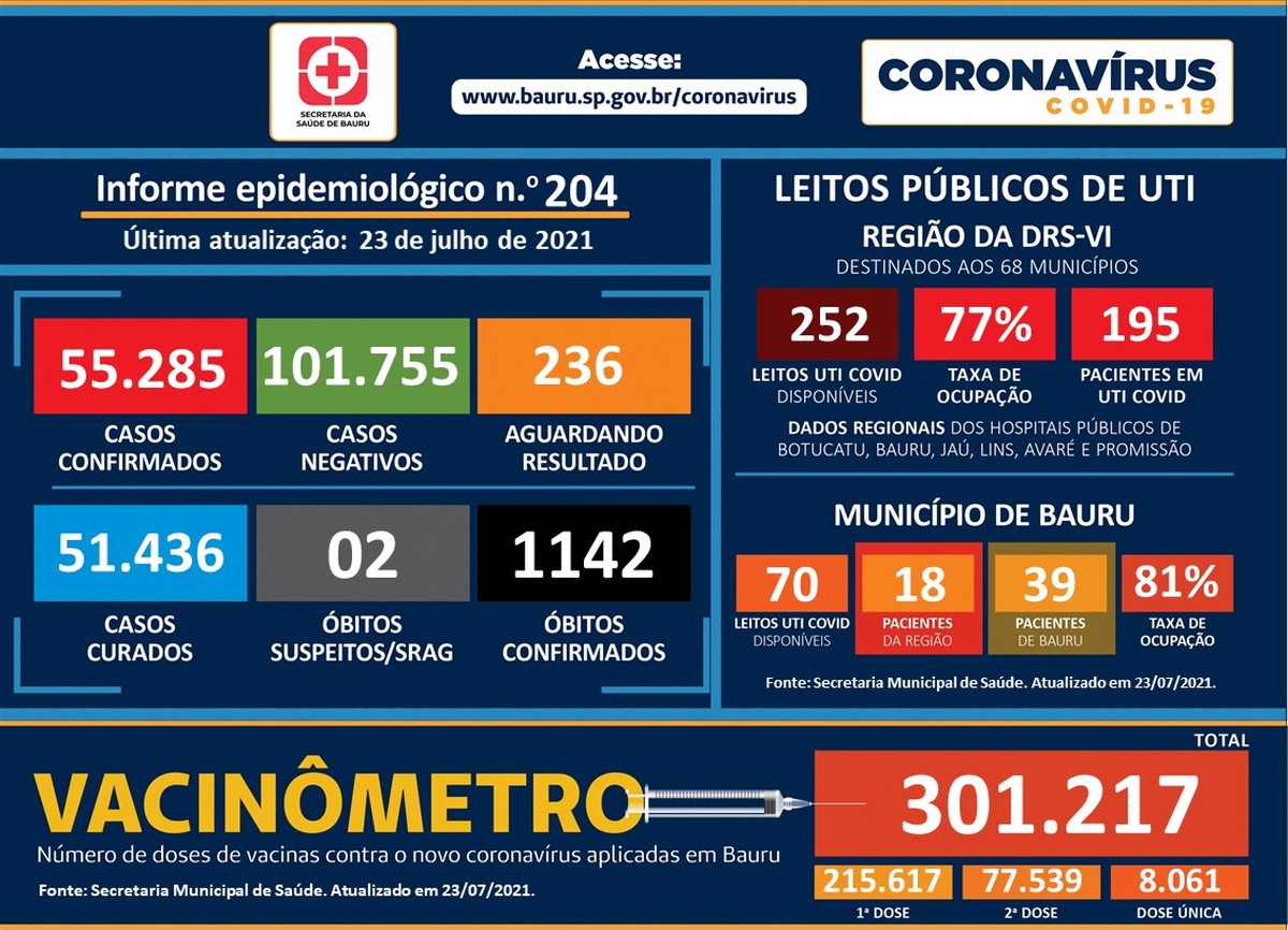 Bauru e Marília registram juntas mais nove mortes por Covid nesta sexta-feira, 23 - Vimarsana News