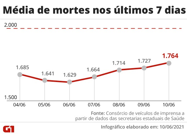 Brasil registra mais de 480 mil mortes por Covid-19, com 2.344 em 24h