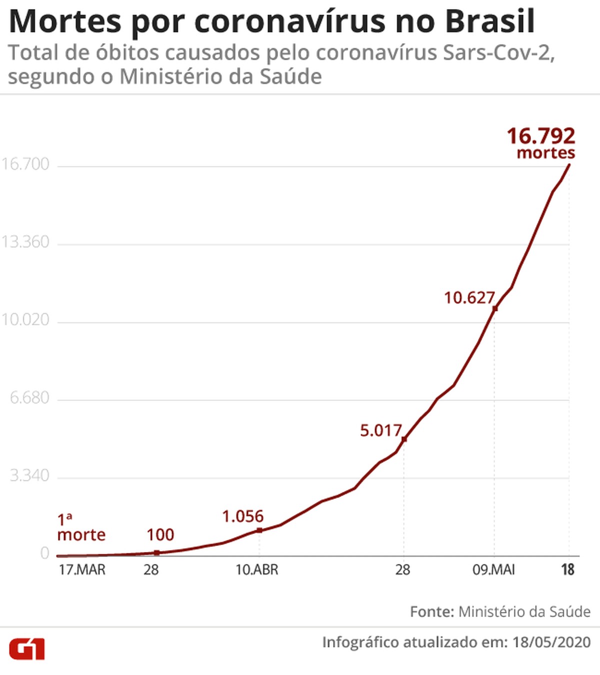 Brasil Passa O Reino Unido Ao Bater Mais De Mil Casos Confirmados De Covid Total De