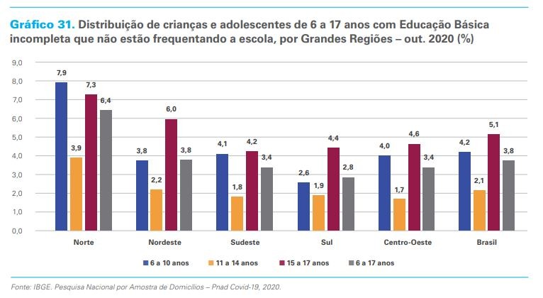 As regiões Norte e Nordeste apresentaram os maiores índices de evasão escolar durante a pandemia (Foto: Reprodução/Unicef)