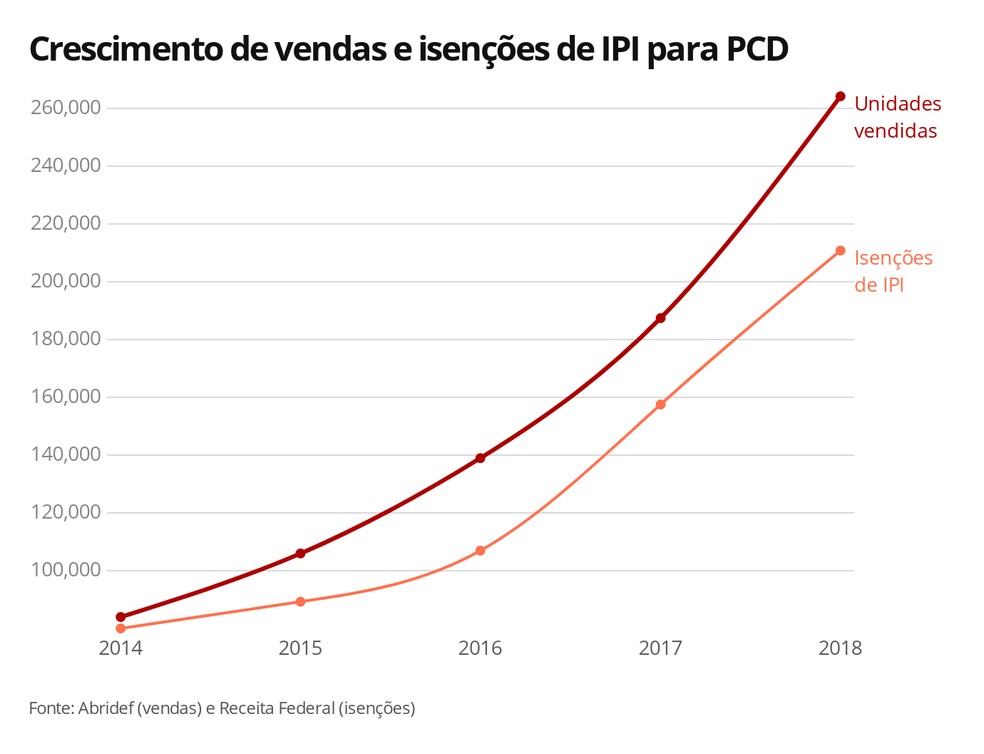 Crescimento de vendas e isenções de IPI para PCD nos últimos 5 anos — Foto: G1 Carros