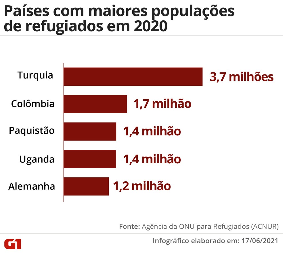 Países com maiores populações de refugiados em 2020 — Foto: Wagner Magalhães/G1
