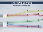 Geraldo Julio tem 40% e João Paulo, 26%, em disputa pelo Recife, diz Ibope