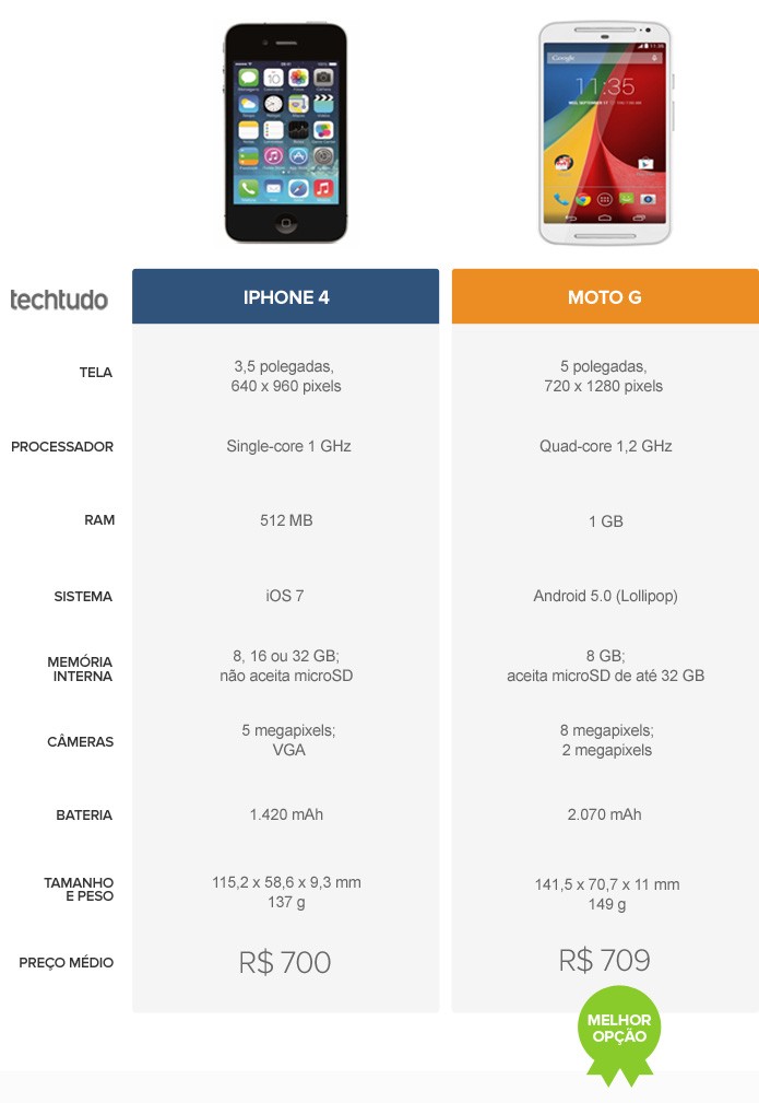Tabela comparativa entre o iPhone 4 e o Moto G (Foto: Arte/TechTudo)