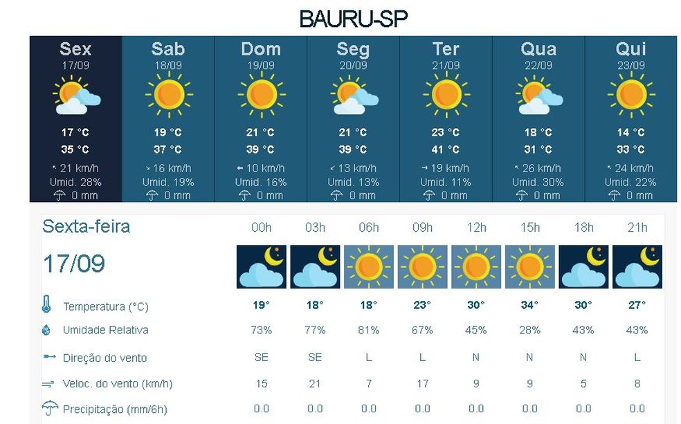 Temperatura pode passar dos 40°C na próxima semana em Bauru — Foto: Ipmet Unesp Bauru/ Reprodução