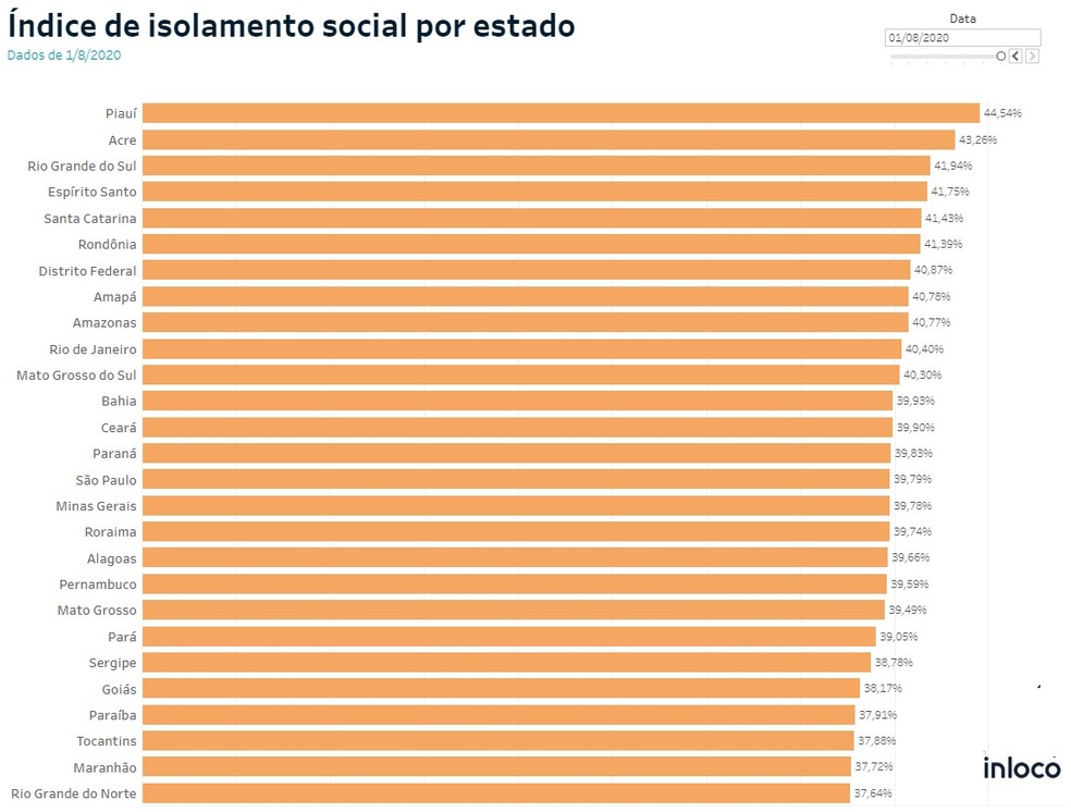 Levantamento aponta RN com pior índice de isolamento social do país, no sábado (1º) — Foto: Reprodução