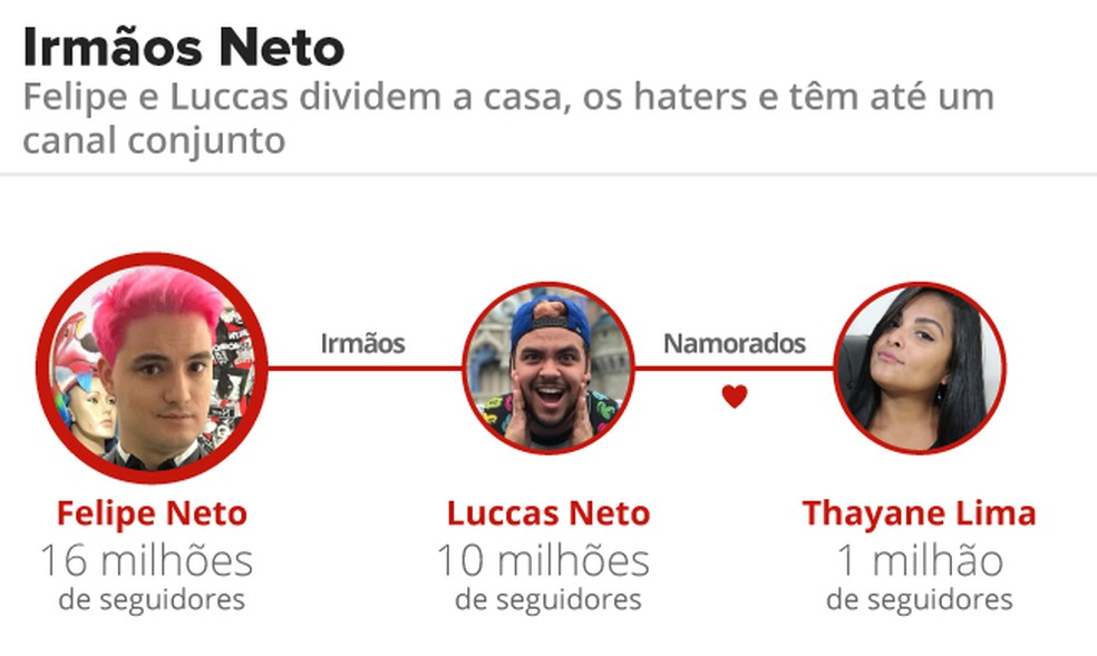 Felipe e Luccas Neto têm canal conjunto no YouTube (Foto: Alexandre Mauro/G1)