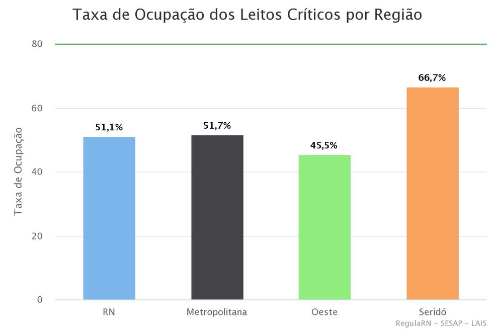 Ocupação dos leitos críticos no estado voltou a passar dos 50% — Foto: Divulgação/Regula RN