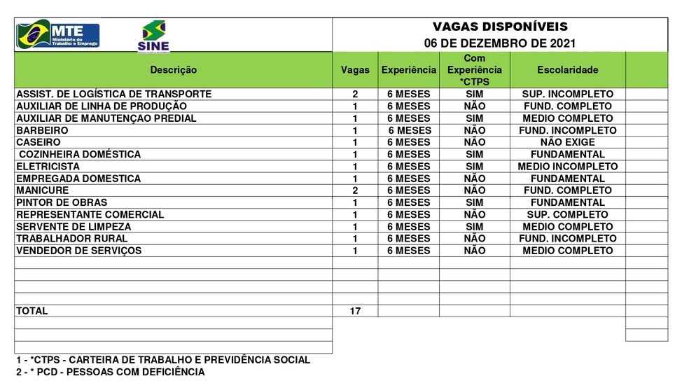 Sine Acre oferece 17 vagas de emprego nesta segunda-feira (6); confira a lista — Foto: Divulgação/Sine-Ac