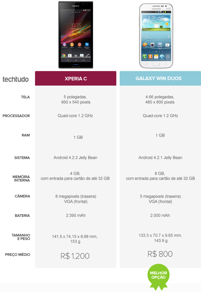 Comparativo Xperia C e Galaxy Win Duos (Foto: Arte/TechTudo)