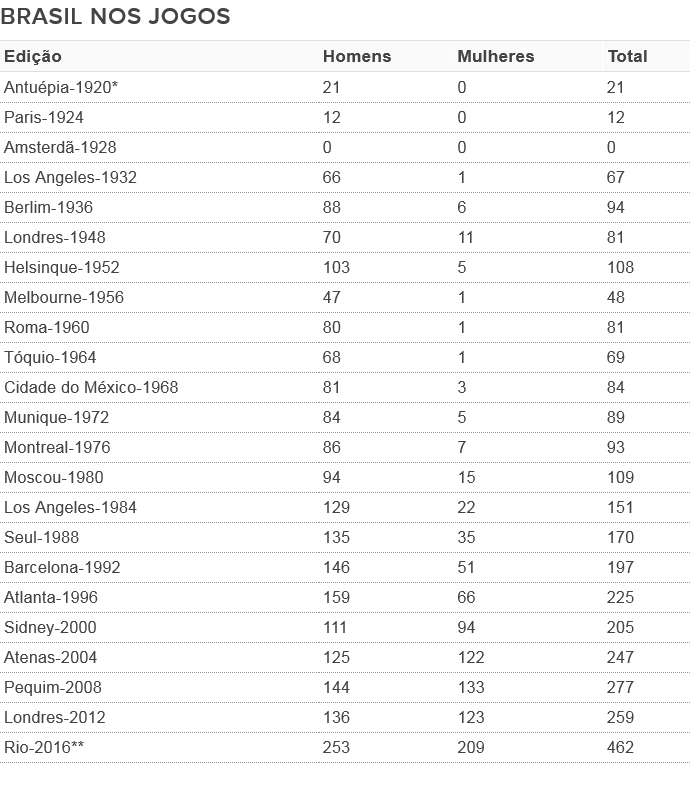 Número de participantes em cada Olimpíada (1896 a 2016)