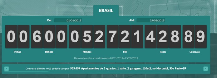 ImpostÃ´metro passa marca de R$ 600 bilhÃµes, em marÃ§o de 2019 â Foto: ReproduÃ§Ã£o