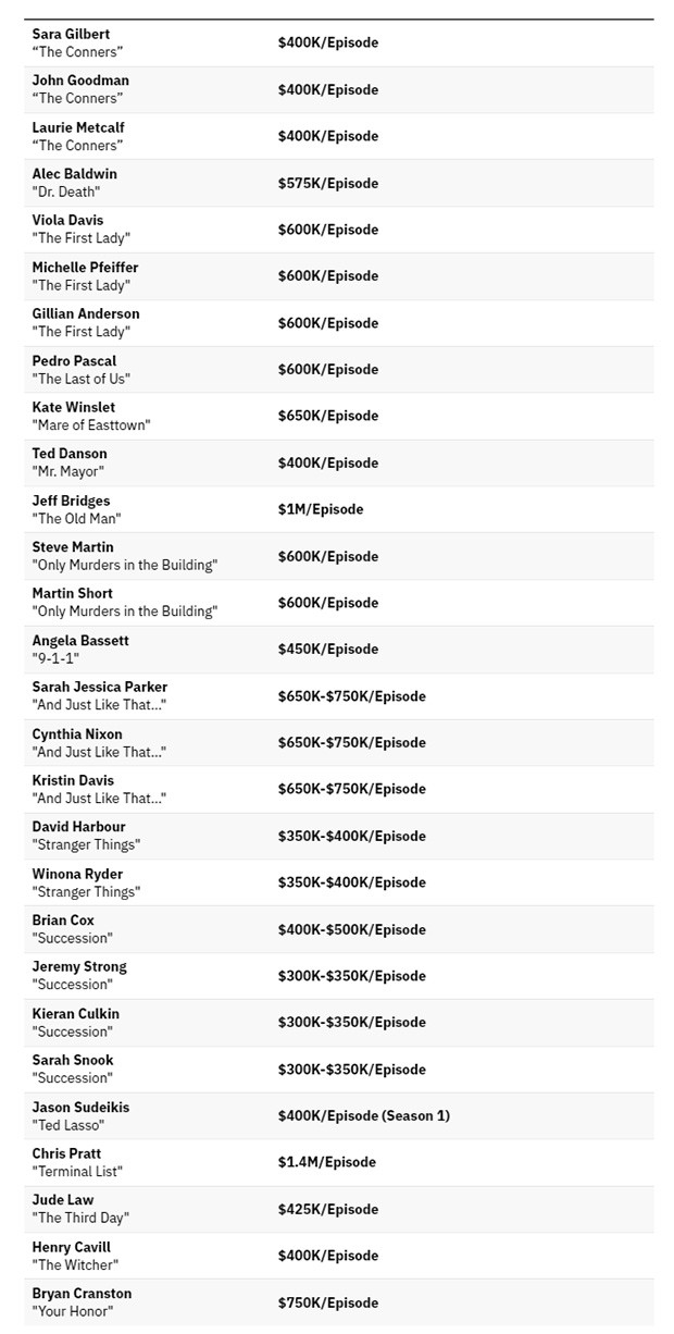 Descubra quanto ganham as estrelas da TV norte-americana mais bem pagas (Foto: Reprodução/ Variety)