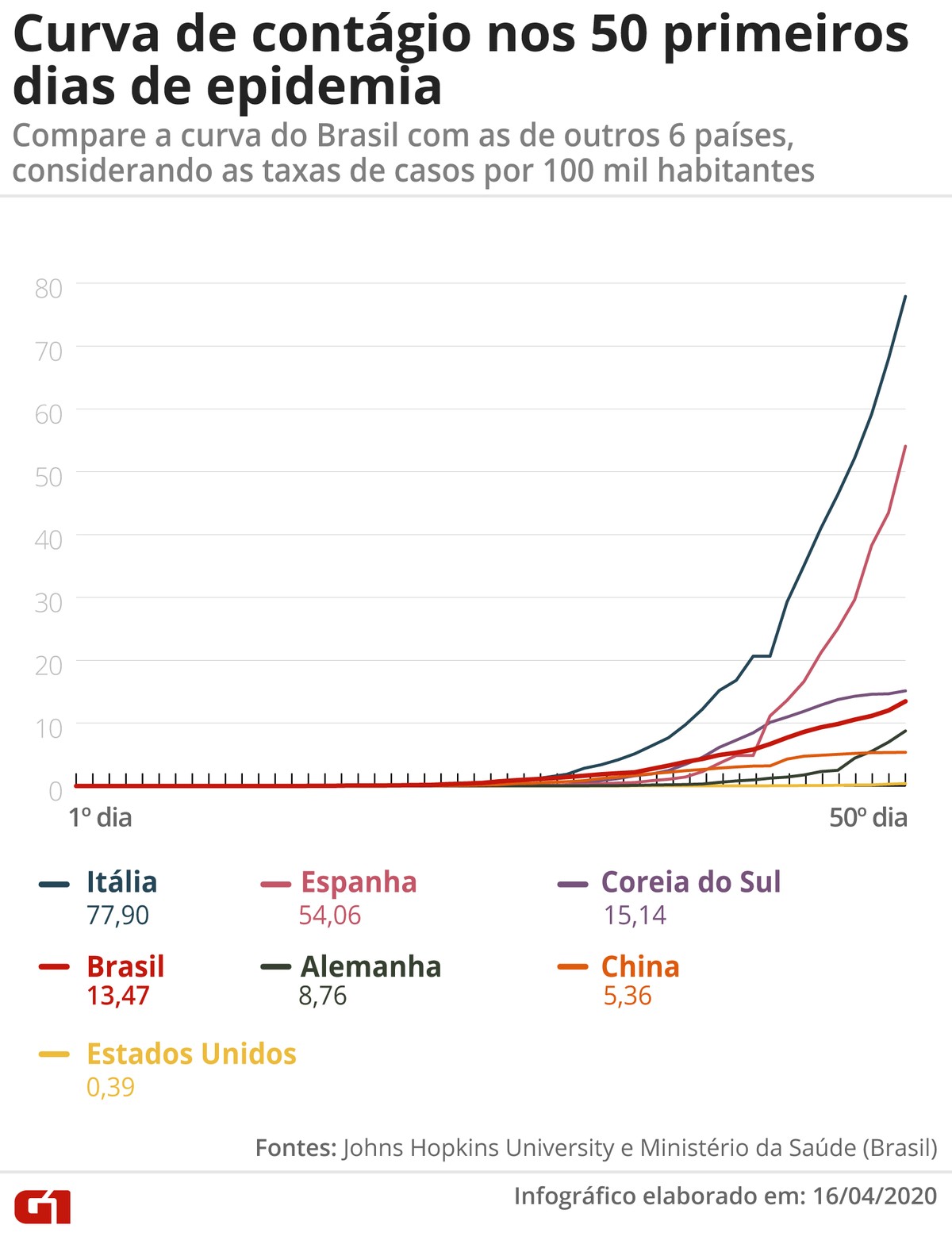 50 dias do novo coronavírus: compare a situação do Brasil com China, Itália, EUA e outros países no mesmo período da epidemia