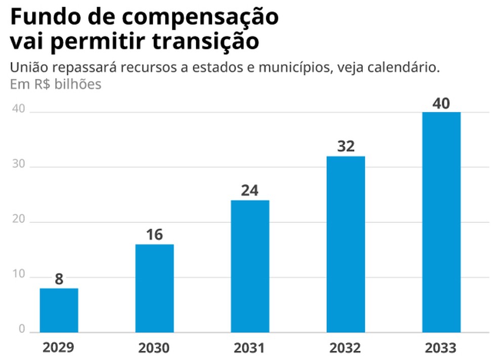 Infográfico sobre fundo de compensação da reforma tributária — Foto: Arte GLOBO