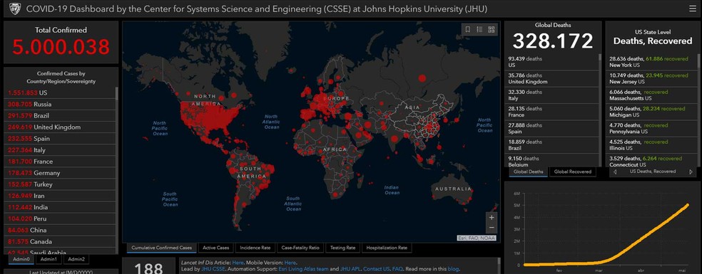 Mundo registra 5 milhões de casos de novo coronavírus, aponta universidade — Foto: Reprodução / Site Johns Hopkins University (JHU)