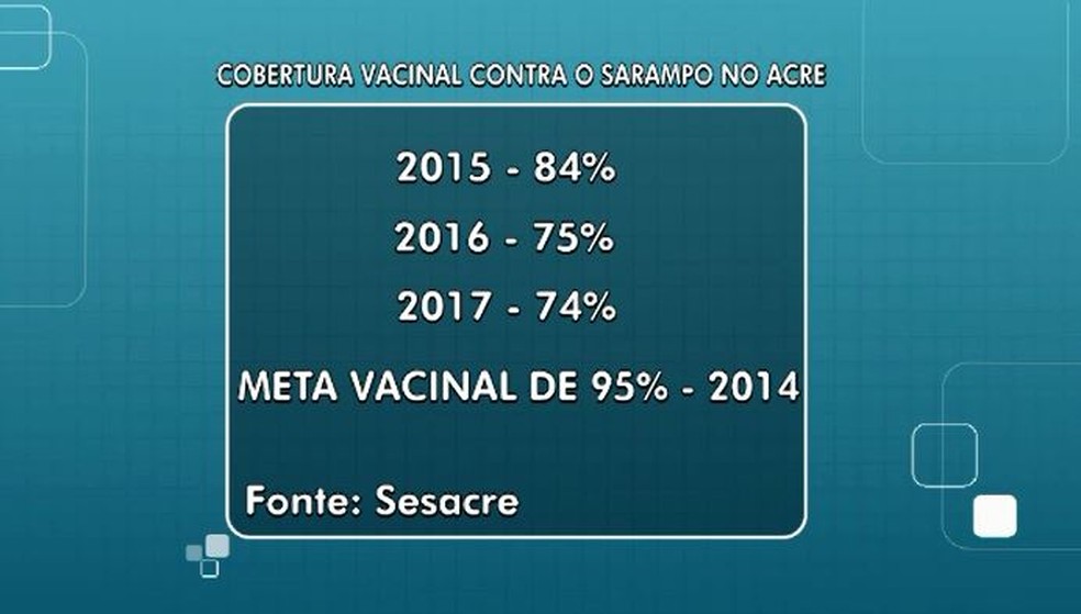 Acre nÃ£o atingiu cobertura vacinal de 95% nos Ãºltimos trÃªs anos (Foto: ReproduÃ§Ã£o/Rede AmazÃ´nica Acre)
