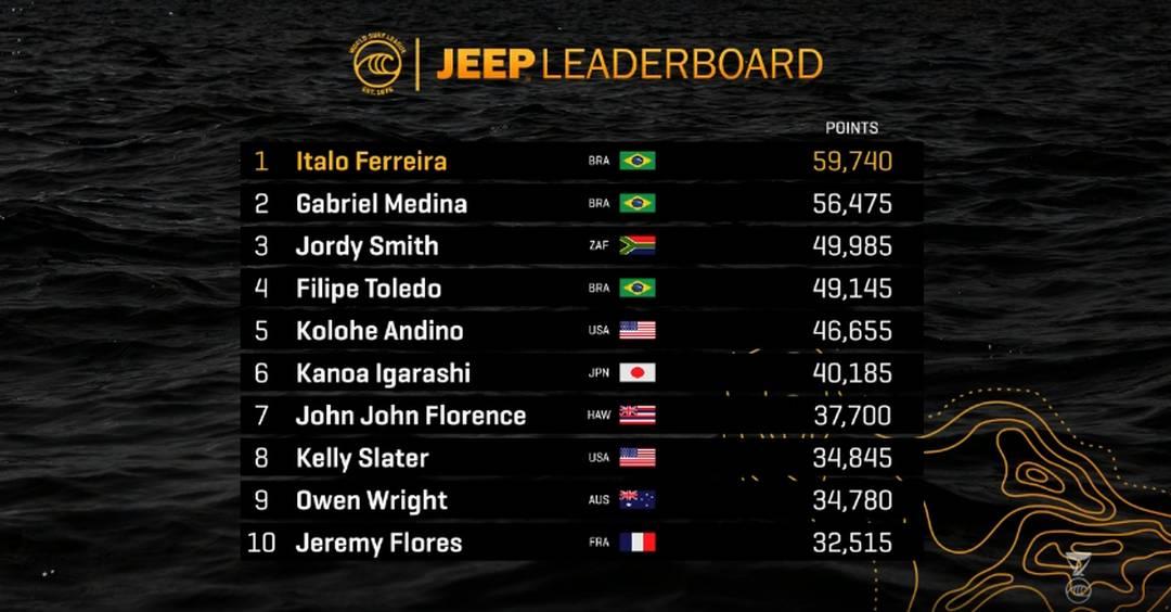 Quem é o primeiro no ranking mundial de surf?