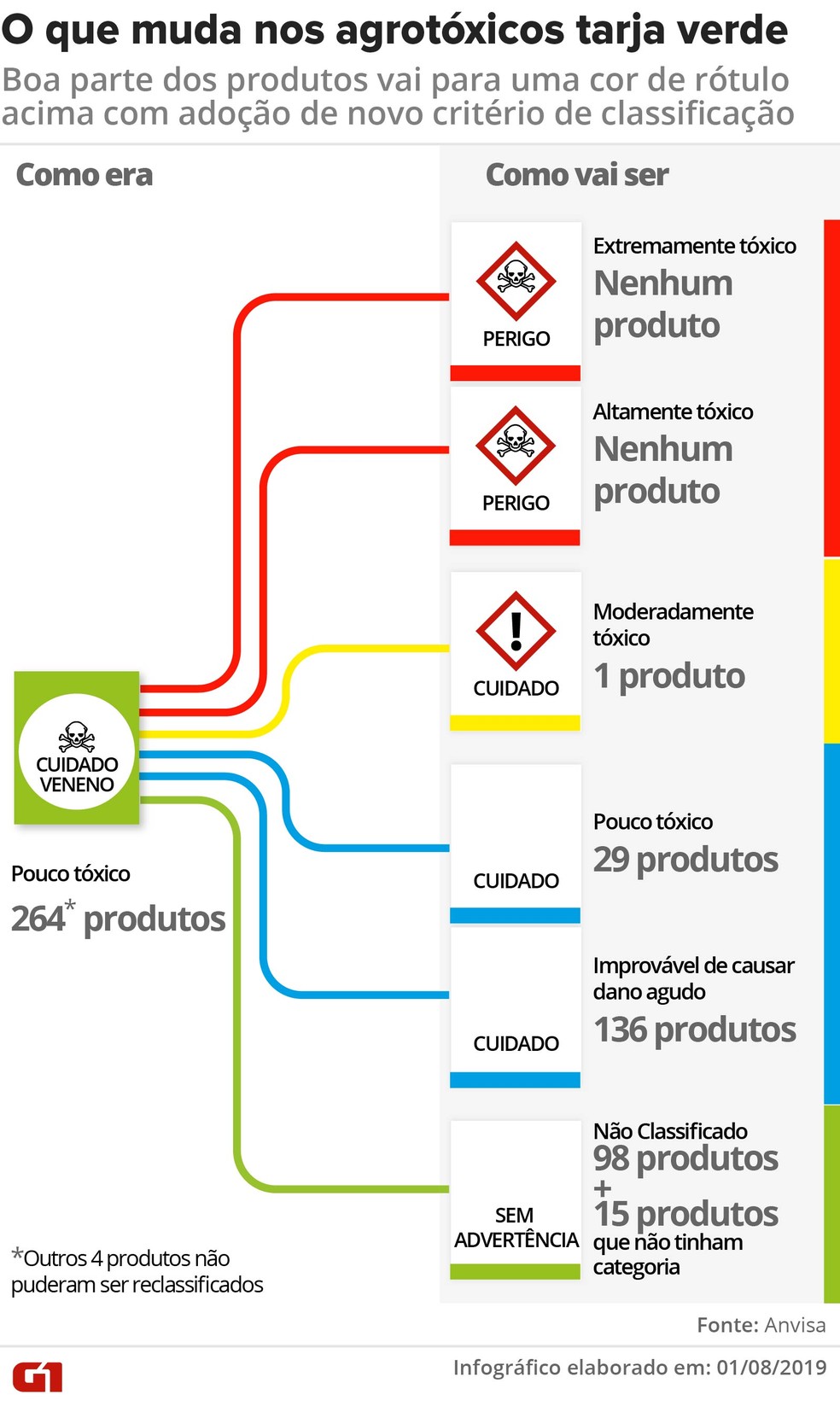 Veja a distribuiÃ§Ã£o dos pesticidas de rÃ³tulo verde que vÃ£o mudar de categoria â Foto: Wagner MagalhÃ£es/G1