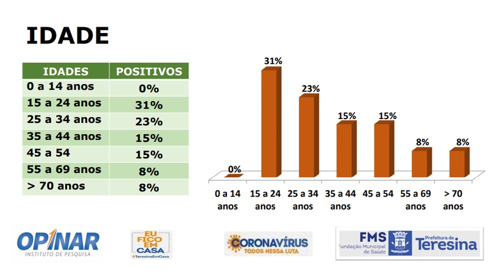 Faixa etária das casos positivos de Covid-19 em Teresina — Foto: Reprodução/Instituto Opinar