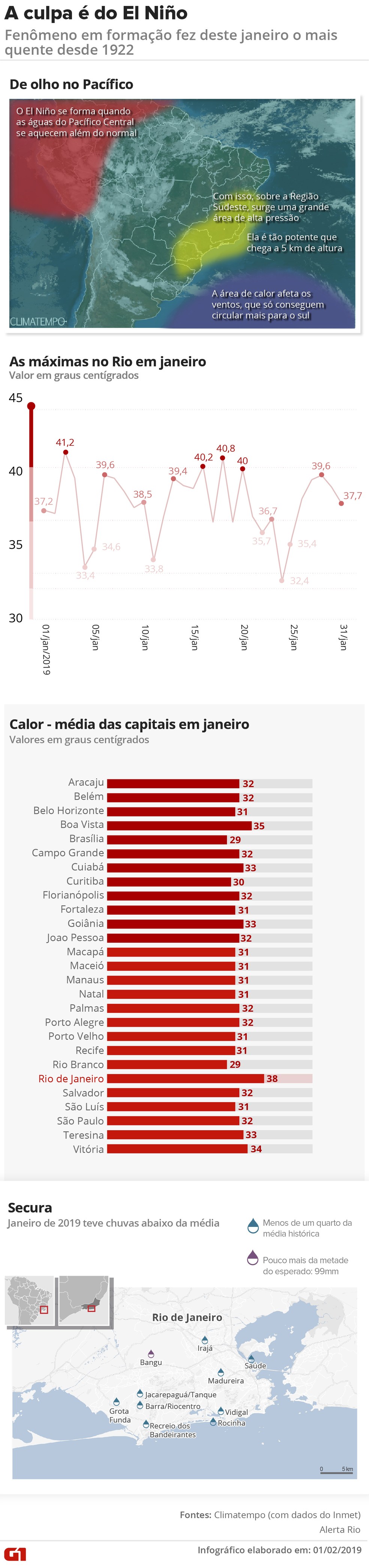 Entenda o forte calor no Rio e veja o registro das máximas na cidade — Foto: Infografia: Wagner Magalhães/G1