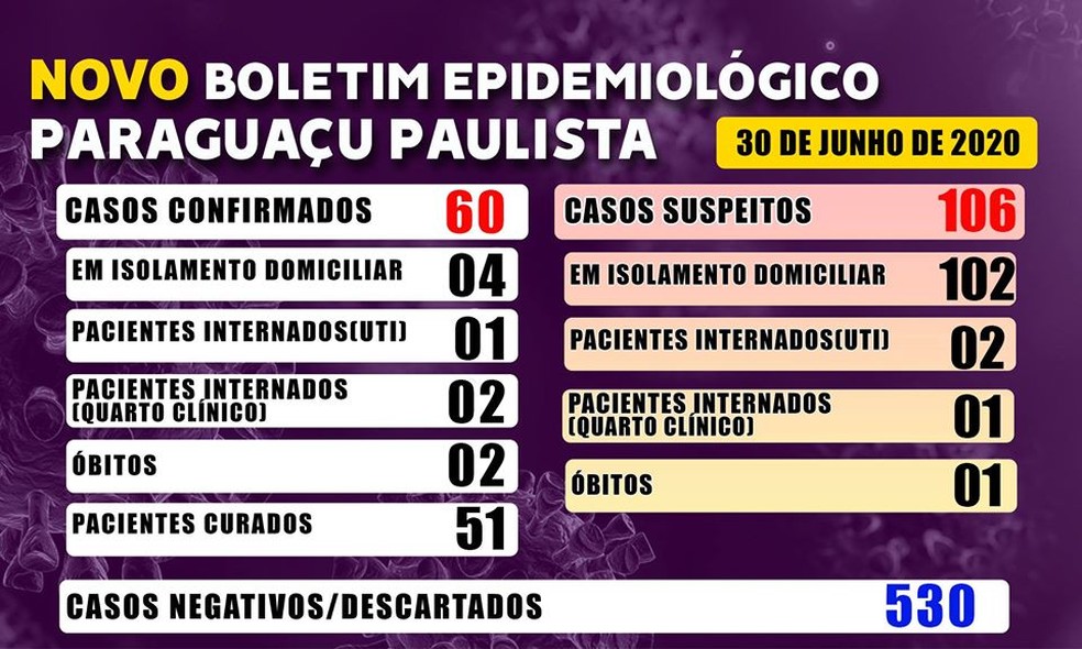 Balan&ccedil;o Covid-19, Paragua&ccedil;u Paulista &mdash; Foto: Prefeitura de Paragua&ccedil;u Paulista/Divulga&ccedil;&atilde;o