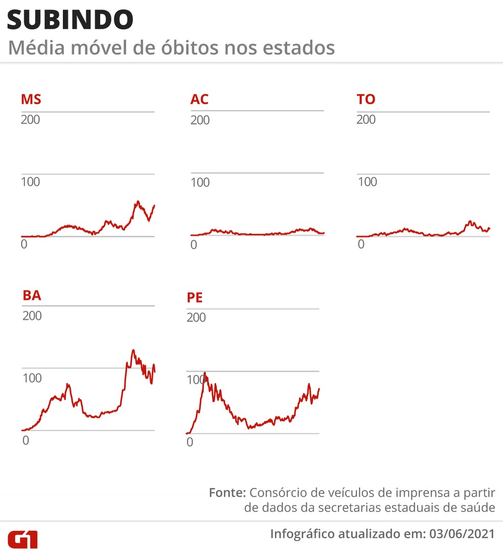 Estados com mortes em alta — Foto: Editoria de Arte/G1