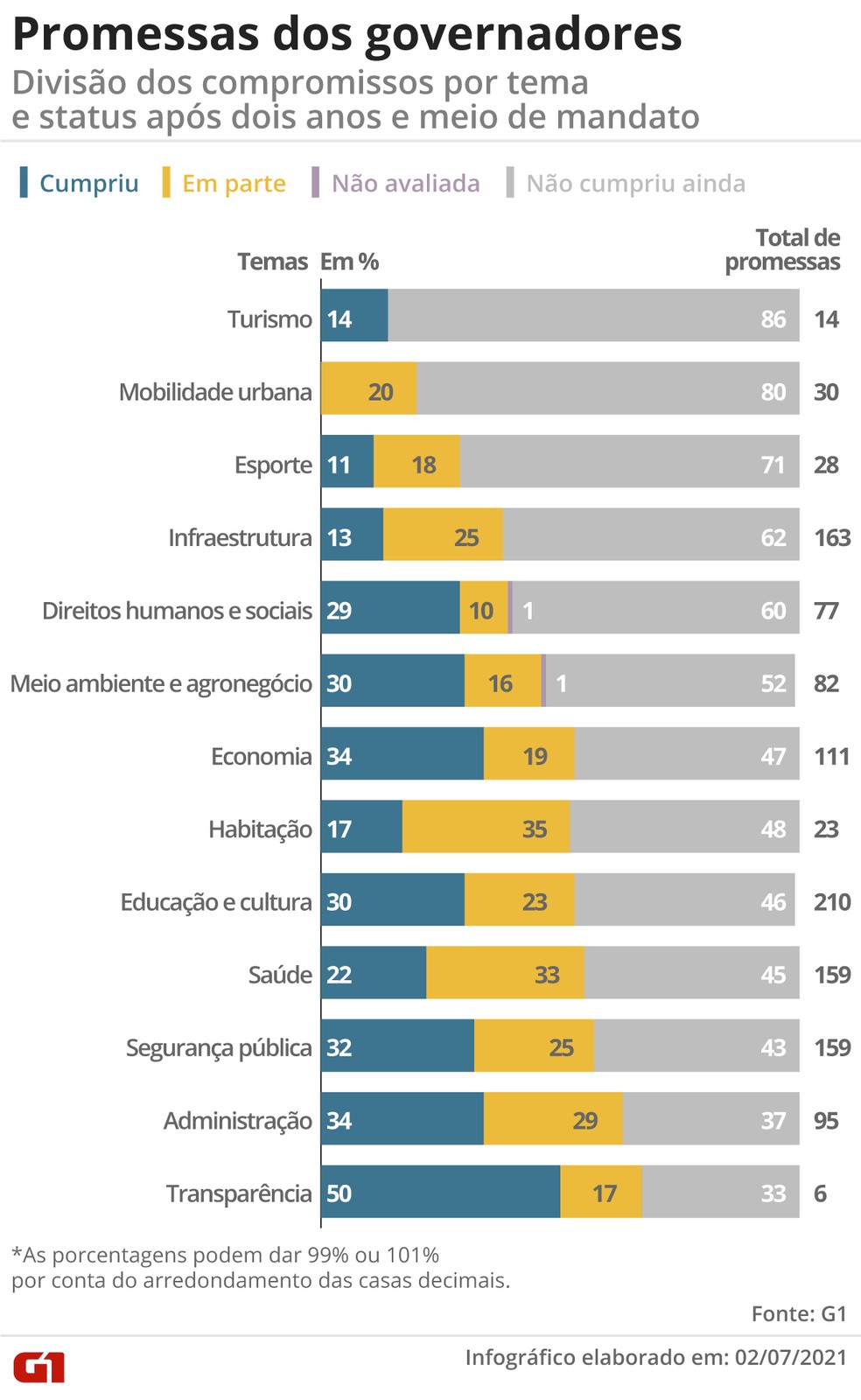 Promessas dos governadores: situação dos compromissos por tema após dois anos e meio de mandato — Foto: Guilherme Gomes/G1