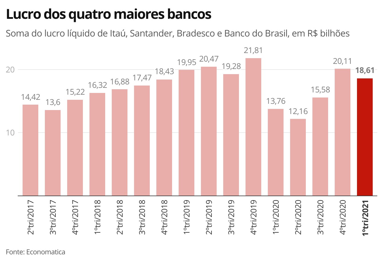 Lucro dos grandes bancos cresce 35% no 1º trimestre e atinge R$ 18,6 bilhões thumbnail
