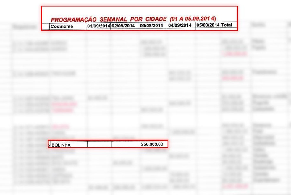 "Bolinha", codinome para Anthony Garotinho, aparece em planilha da Odebrecht de 2014 — Foto: Reprodução/Ministério Público