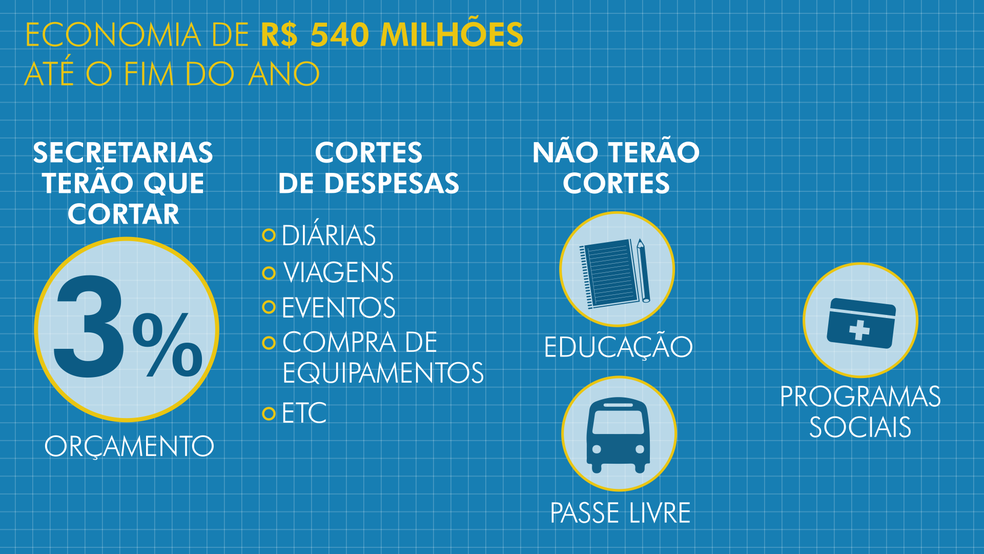 Infografíco mostra como vai funcionar contingenciamento (Foto: Katia Mainardi e Aline Matos/Arte/TV Globo)