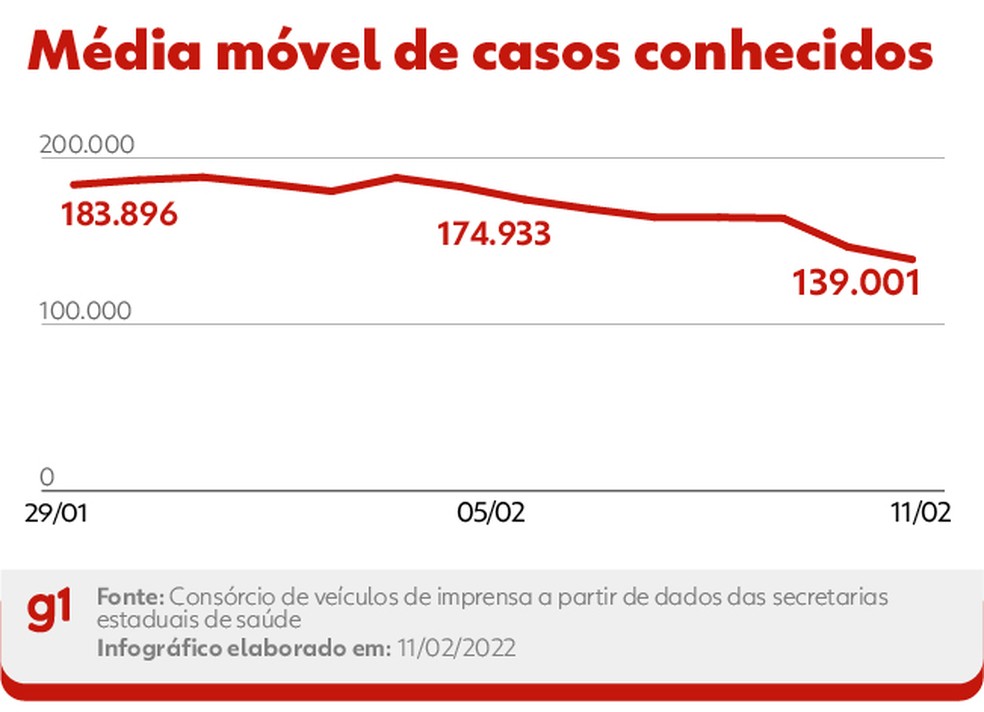 Média móvel de casos conhecidos — Foto: Editoria de Artes/g1