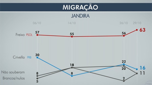 Migração - Jandira (Foto: Arte/G1)