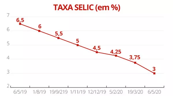Copom Faz Novo Corte E Juro Basico Cai De 3 75 Para 3 Ao Ano Economia G1