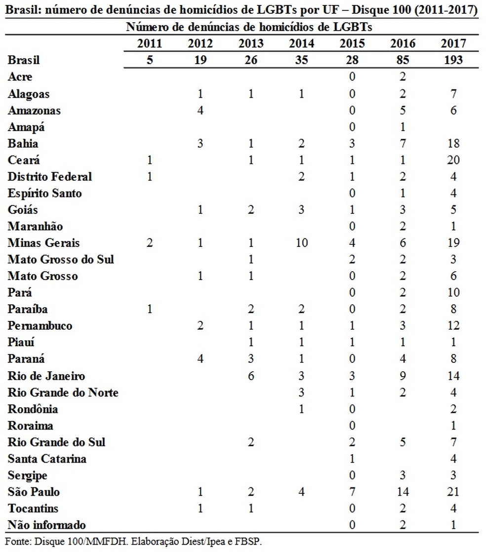 Tabela mostra que número de denúncias de homicídios dobrou em um ano na Bahia — Foto: Reprodução/Ipea