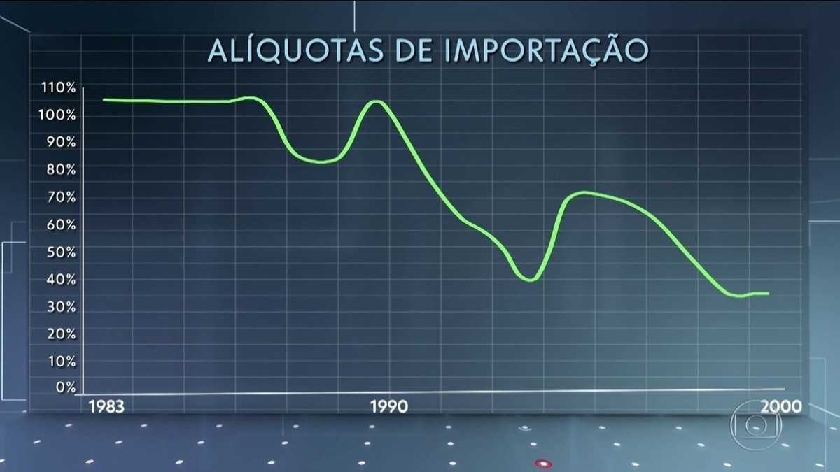 Governo reduz tarifa de importação de brinquedos de 35% para 20% thumbnail