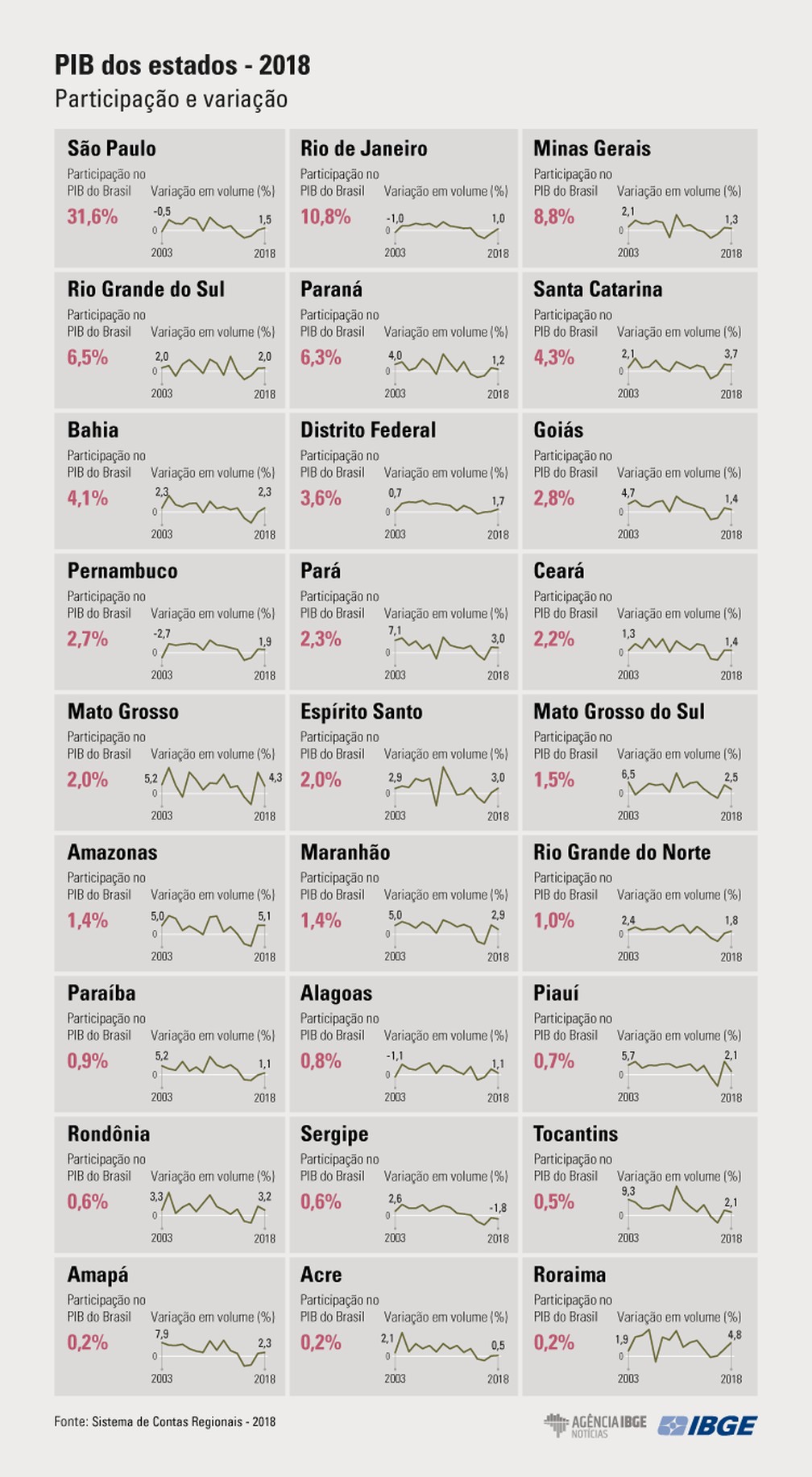 Quinze estados têm PIB acima da média nacional em 2018 — Foto: Divulgação/IBGE