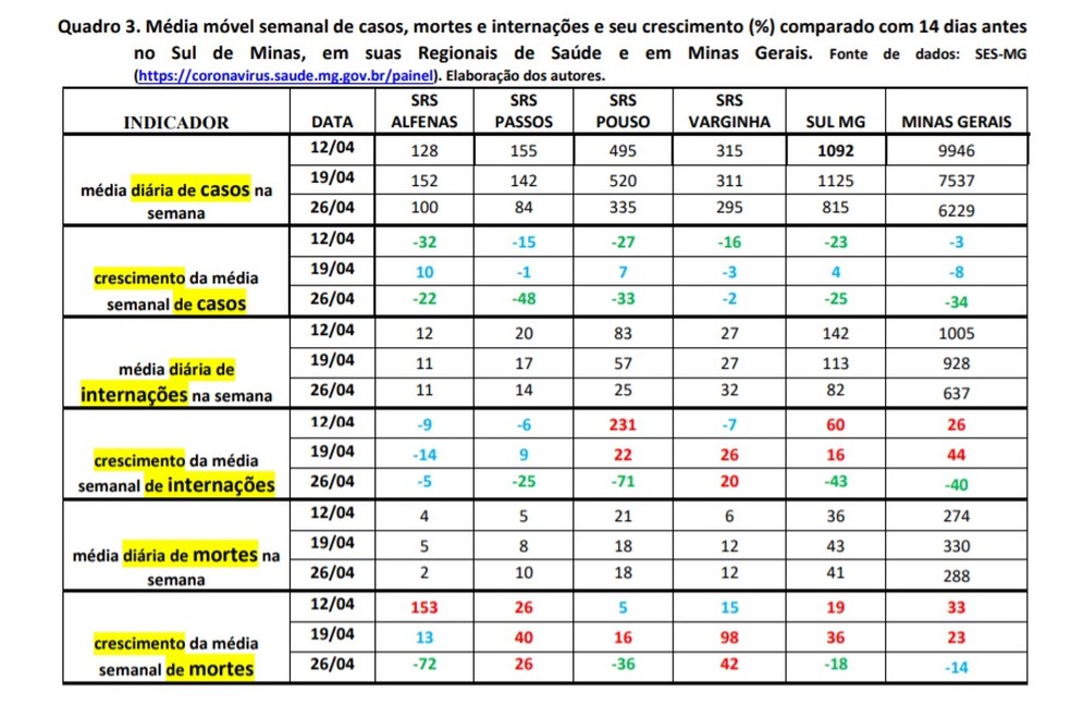 Quadro mostra tendência de novos casos de Covid-19 em regionais de Saúde do Sul de Minas — Foto: Reprodução Unifal