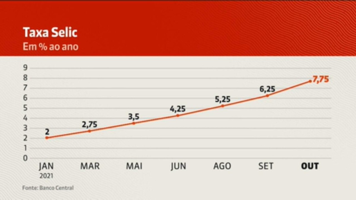 Banco Central Aumenta Taxa De Juros Para Ao Ano Maior Patamar Desde Economia G