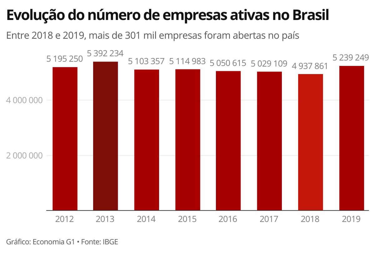 Numero De Empresas Que Fecham No Primeiro Ano