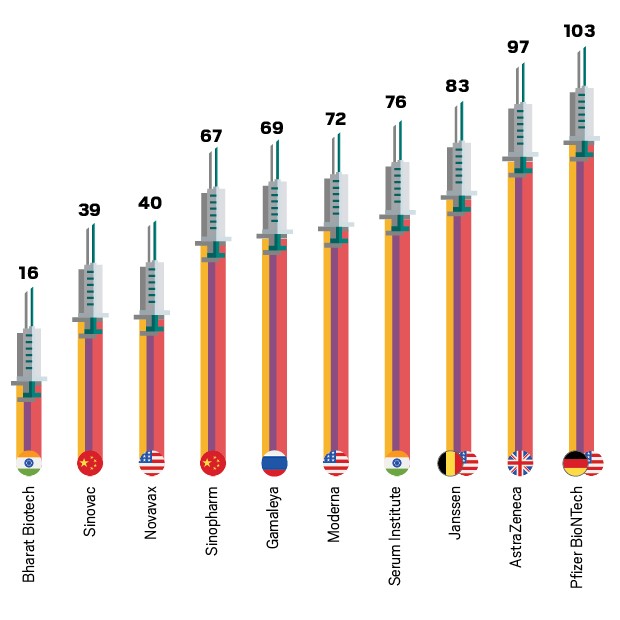 Gráficos sobre quem é quem na luta contra a covid-19 (Foto: **Dados até abril de 2022 Fonte: Fundo das Nações Unidas  para a Infância (Unicef))