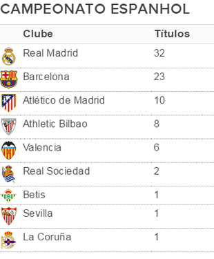 Lista de campeões espanhóis (Foto: GloboEsporte.com)