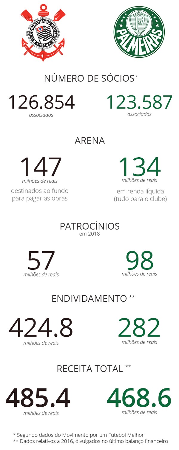 Financas Seguidores Titulos Compare Numeros De Corinthians E Palmeiras Campeonato Paulista Ge