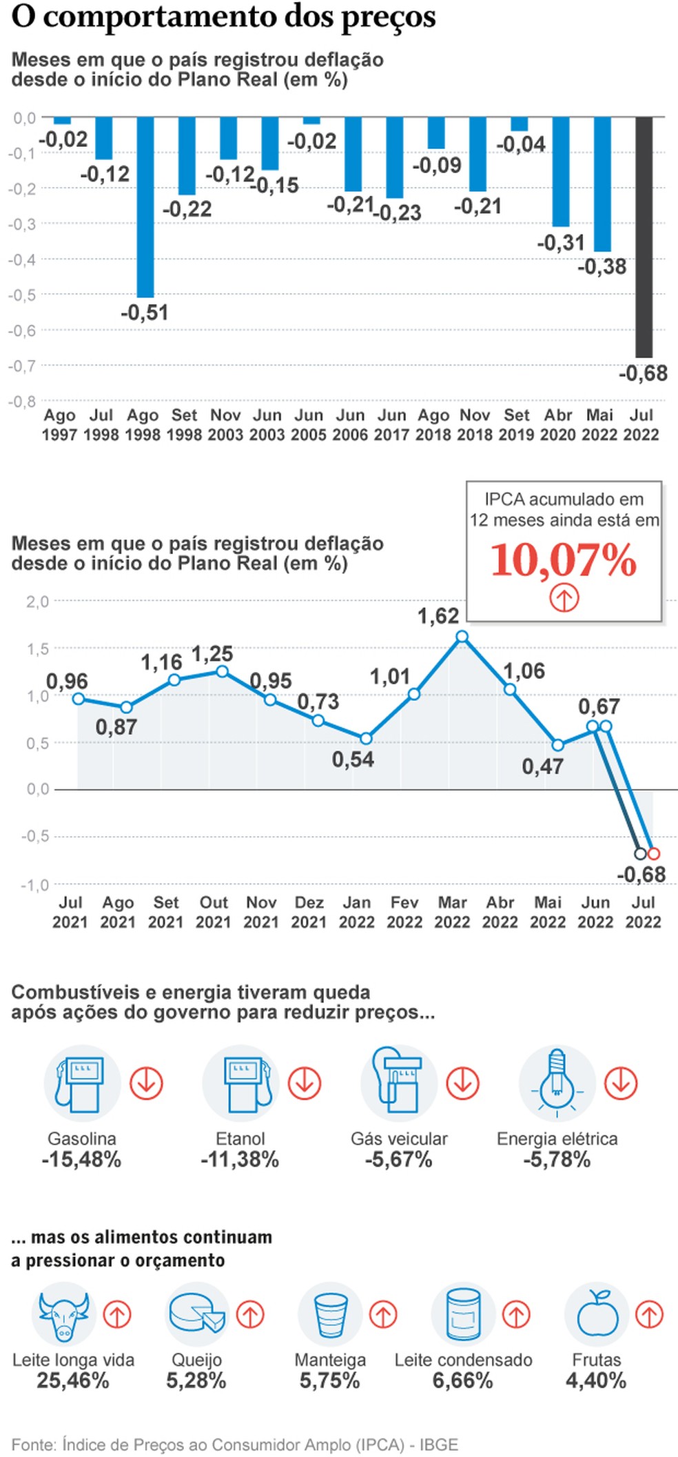 Preços — Foto: Criação O Globo