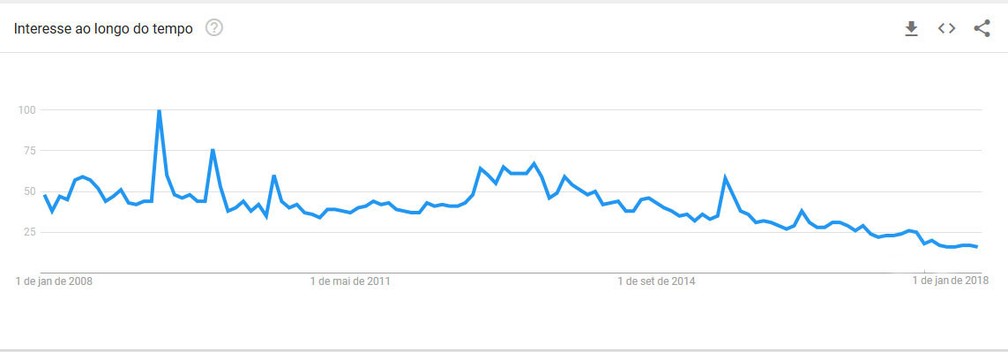 Buscas por Cazuza no YouTube entre 2008 e 2018 — Foto: Google Trends