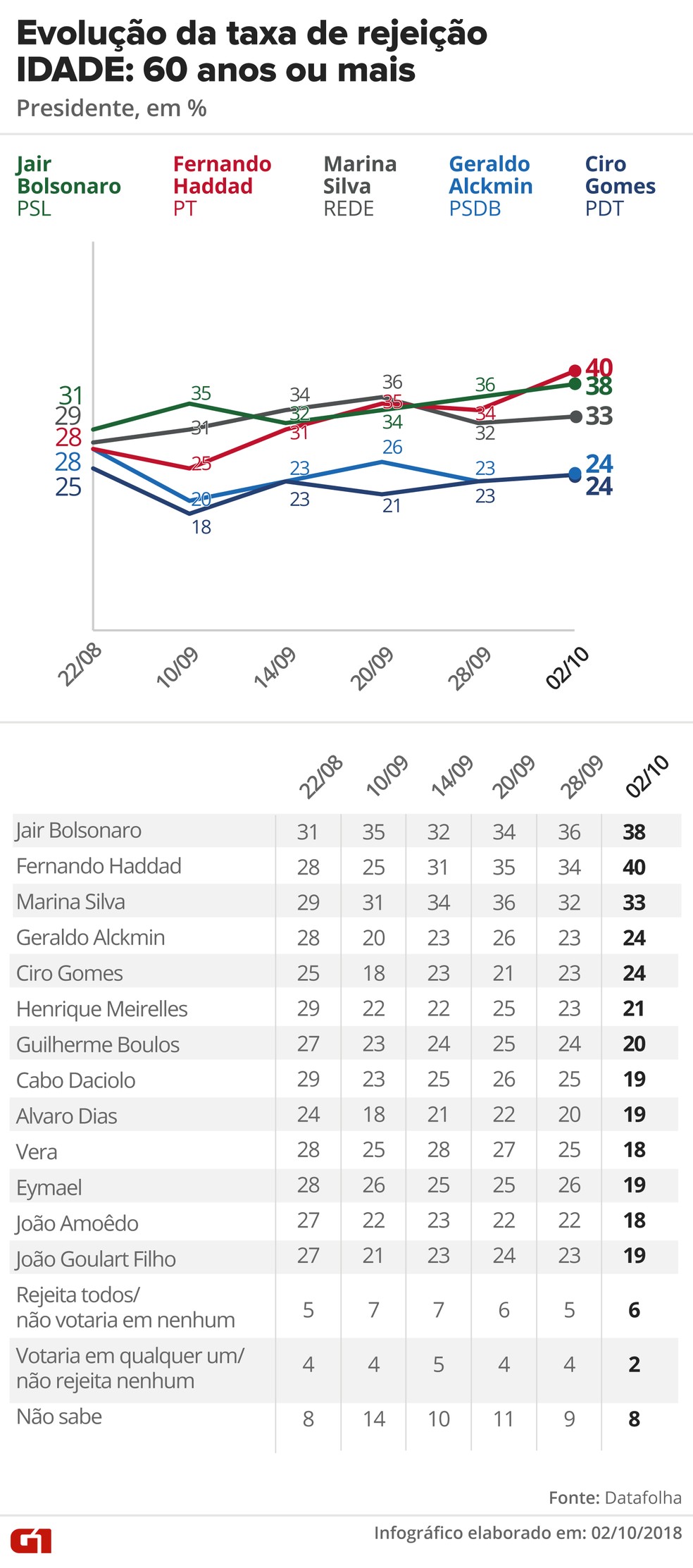 Pesquisa Datafolha, 2/10 para presidente - Rejeição - Idade: 60 anos ou mais — Foto: G1 Arte