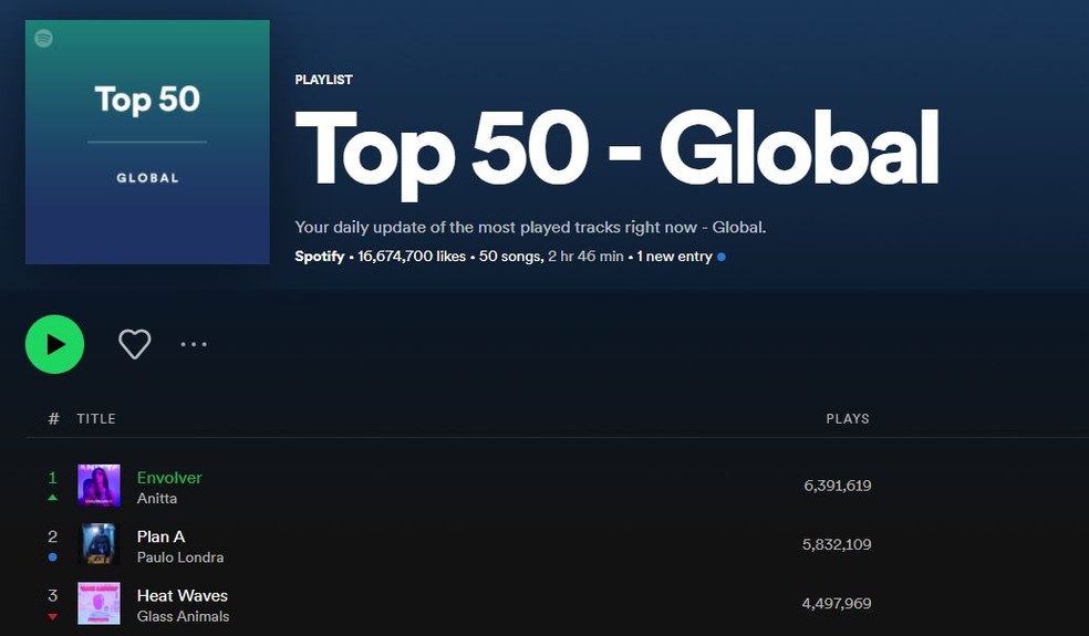 Anitta chegou ao 1º lugar mundial das mais ouvidas no Spotify nesta sexta-feira (25) — Foto: Reprodução/Spotify